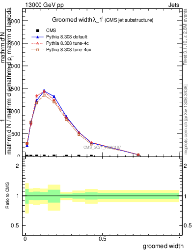 Plot of j.width.g in 13000 GeV pp collisions