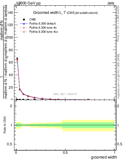 Plot of j.width.g in 13000 GeV pp collisions