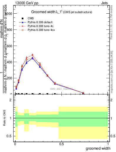 Plot of j.width.g in 13000 GeV pp collisions