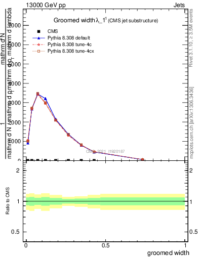 Plot of j.width.g in 13000 GeV pp collisions