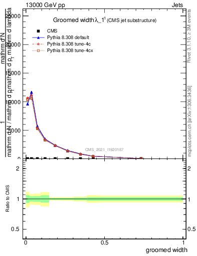 Plot of j.width.g in 13000 GeV pp collisions