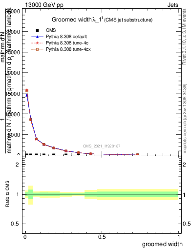 Plot of j.width.g in 13000 GeV pp collisions