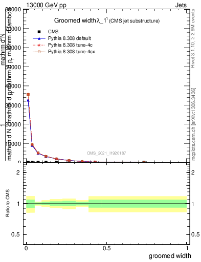 Plot of j.width.g in 13000 GeV pp collisions