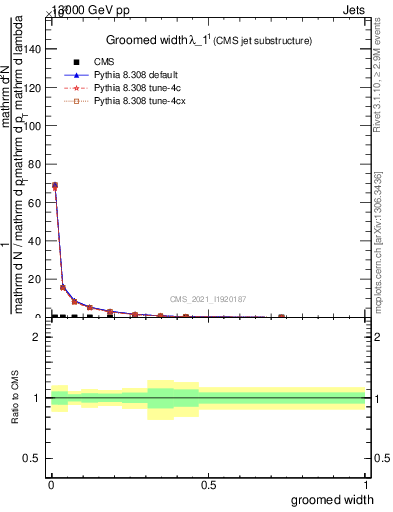 Plot of j.width.g in 13000 GeV pp collisions