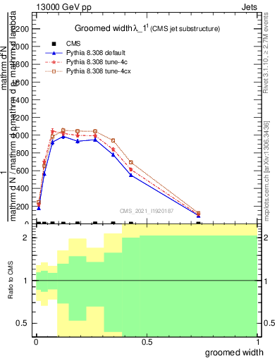 Plot of j.width.g in 13000 GeV pp collisions