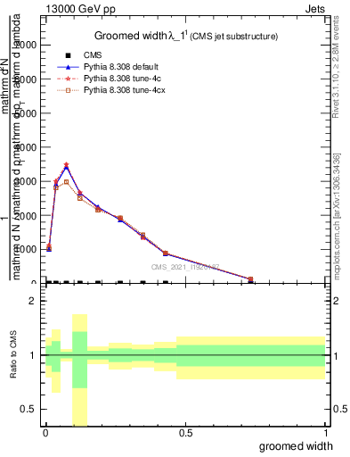 Plot of j.width.g in 13000 GeV pp collisions