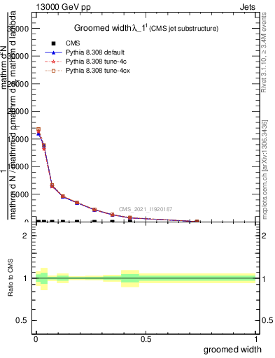 Plot of j.width.g in 13000 GeV pp collisions