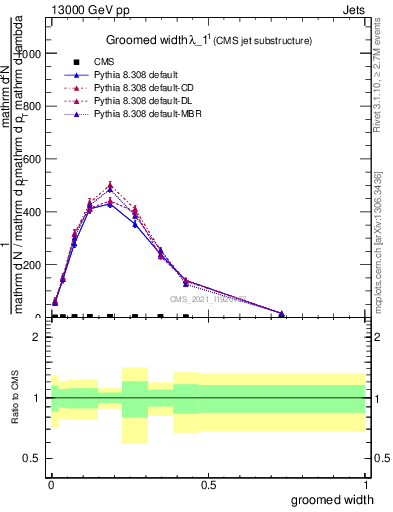 Plot of j.width.g in 13000 GeV pp collisions