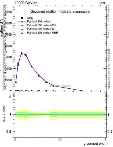 Plot of j.width.g in 13000 GeV pp collisions