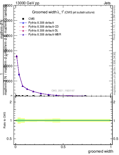 Plot of j.width.g in 13000 GeV pp collisions