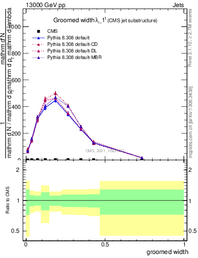 Plot of j.width.g in 13000 GeV pp collisions