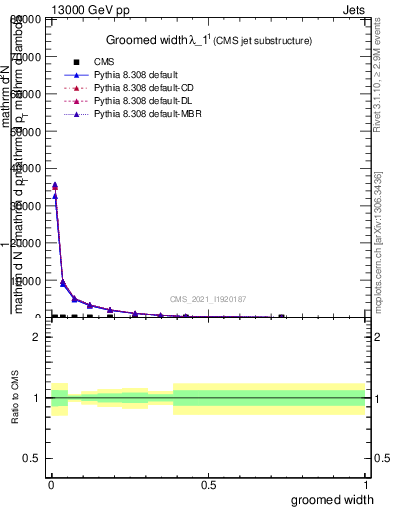 Plot of j.width.g in 13000 GeV pp collisions