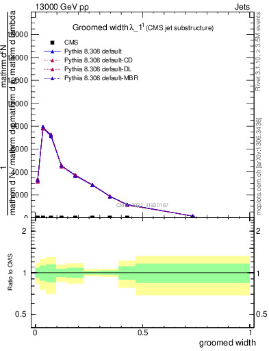 Plot of j.width.g in 13000 GeV pp collisions