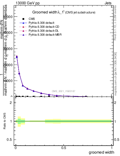 Plot of j.width.g in 13000 GeV pp collisions