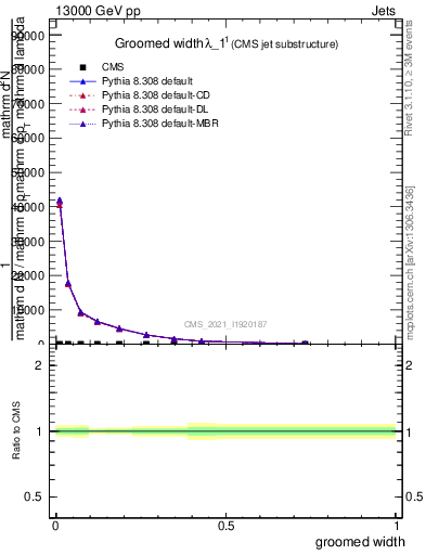 Plot of j.width.g in 13000 GeV pp collisions