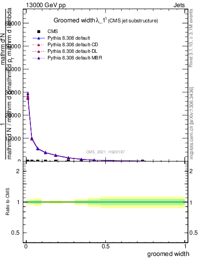 Plot of j.width.g in 13000 GeV pp collisions