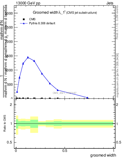 Plot of j.width.g in 13000 GeV pp collisions