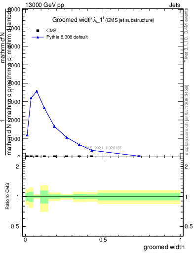 Plot of j.width.g in 13000 GeV pp collisions