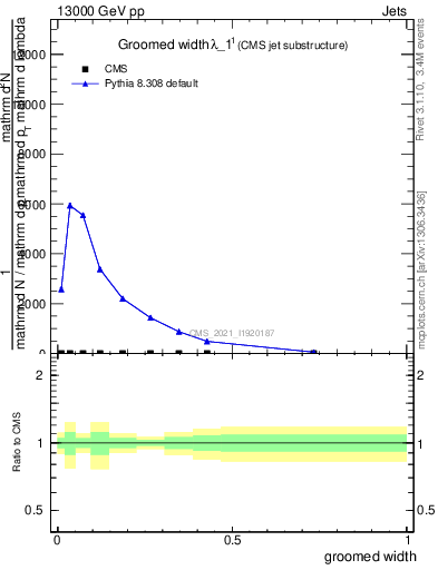 Plot of j.width.g in 13000 GeV pp collisions