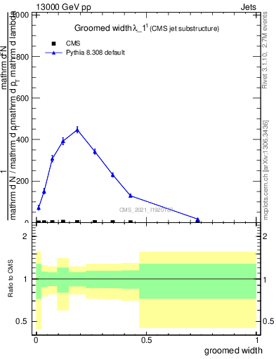 Plot of j.width.g in 13000 GeV pp collisions