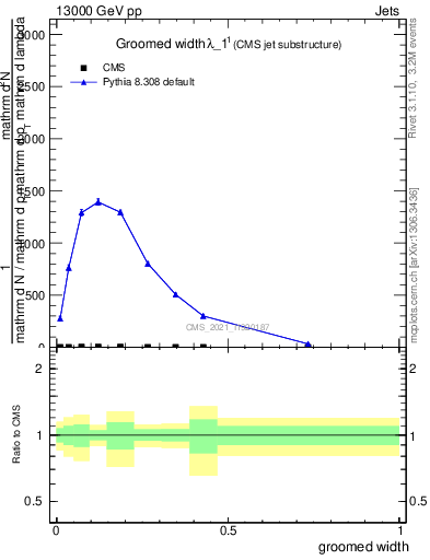 Plot of j.width.g in 13000 GeV pp collisions