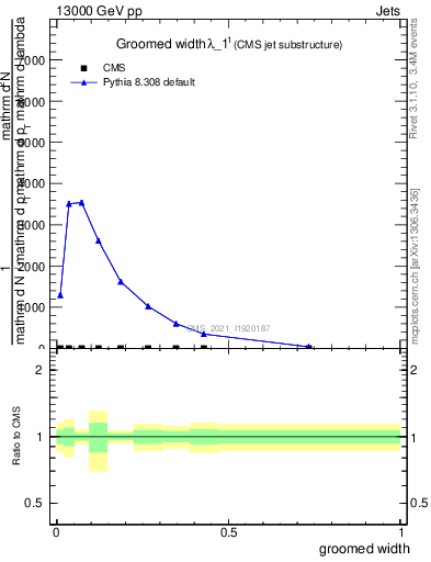 Plot of j.width.g in 13000 GeV pp collisions