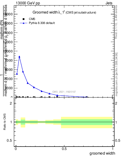 Plot of j.width.g in 13000 GeV pp collisions