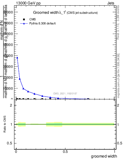 Plot of j.width.g in 13000 GeV pp collisions