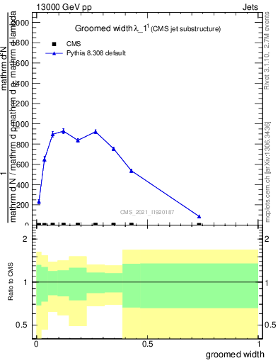 Plot of j.width.g in 13000 GeV pp collisions