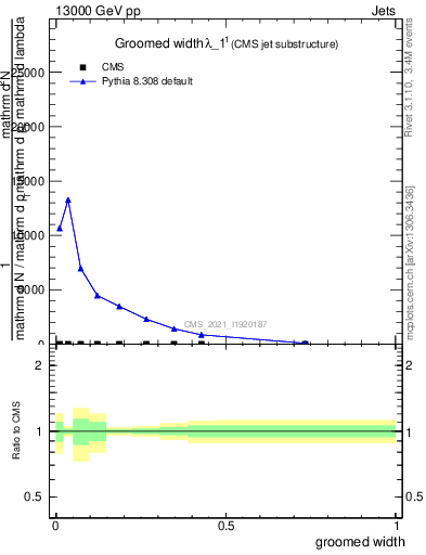 Plot of j.width.g in 13000 GeV pp collisions