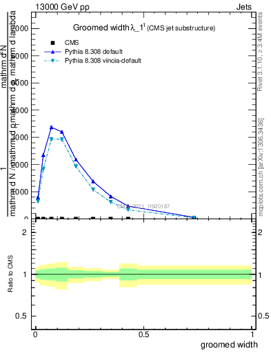 Plot of j.width.g in 13000 GeV pp collisions