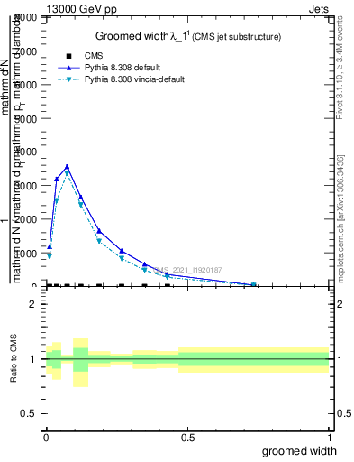 Plot of j.width.g in 13000 GeV pp collisions