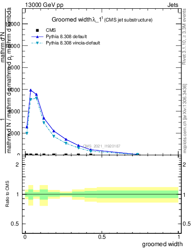 Plot of j.width.g in 13000 GeV pp collisions