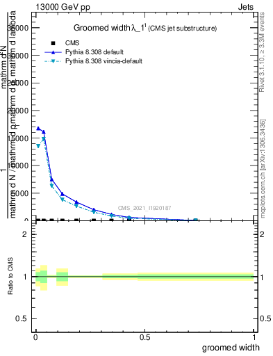 Plot of j.width.g in 13000 GeV pp collisions