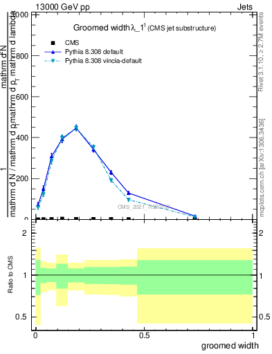 Plot of j.width.g in 13000 GeV pp collisions