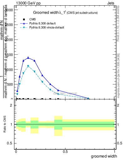 Plot of j.width.g in 13000 GeV pp collisions