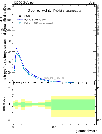 Plot of j.width.g in 13000 GeV pp collisions