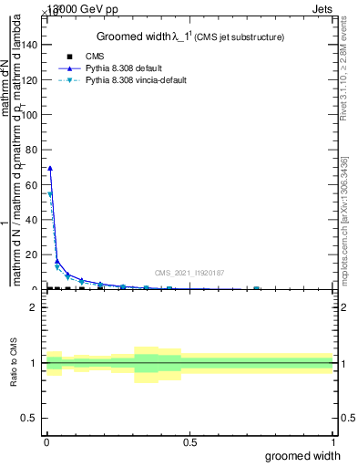 Plot of j.width.g in 13000 GeV pp collisions