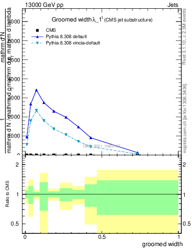 Plot of j.width.g in 13000 GeV pp collisions