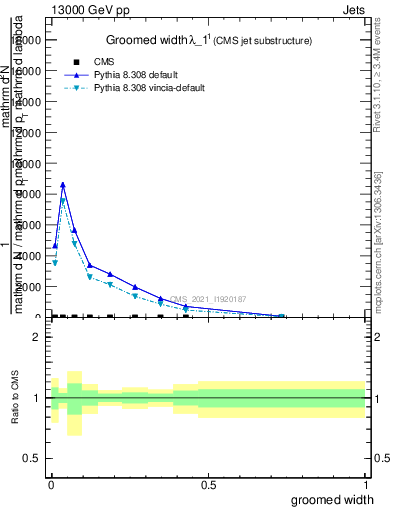 Plot of j.width.g in 13000 GeV pp collisions