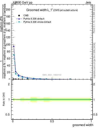 Plot of j.width.g in 13000 GeV pp collisions