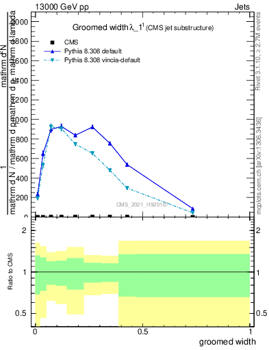 Plot of j.width.g in 13000 GeV pp collisions