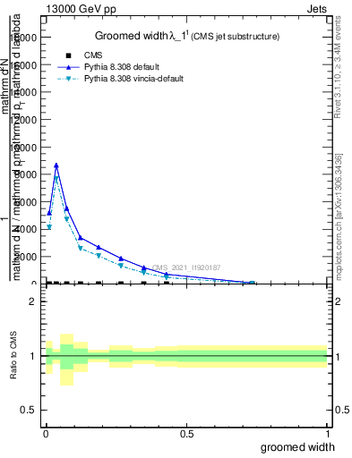 Plot of j.width.g in 13000 GeV pp collisions