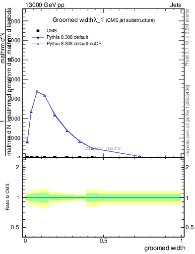 Plot of j.width.g in 13000 GeV pp collisions