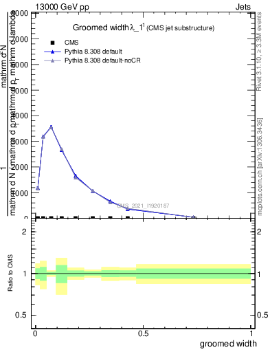 Plot of j.width.g in 13000 GeV pp collisions