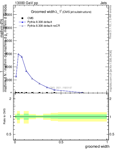 Plot of j.width.g in 13000 GeV pp collisions