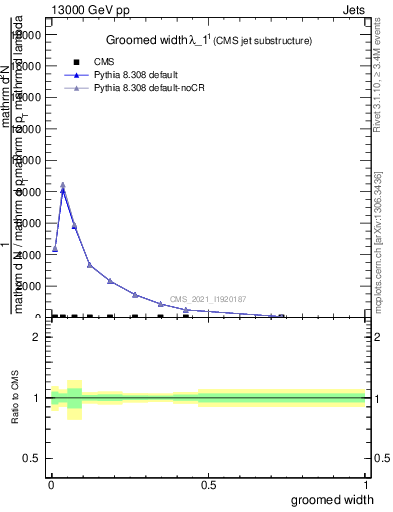 Plot of j.width.g in 13000 GeV pp collisions