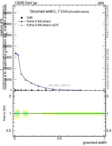 Plot of j.width.g in 13000 GeV pp collisions