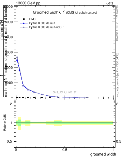 Plot of j.width.g in 13000 GeV pp collisions