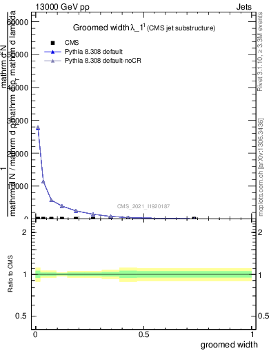 Plot of j.width.g in 13000 GeV pp collisions